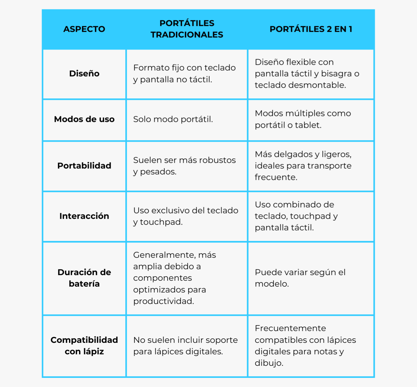 Gráfico comparativo de portátiles tradicionales y convertibles 2 en 1